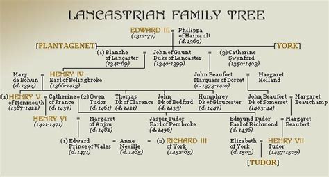 yorkist and lancastrian family tree